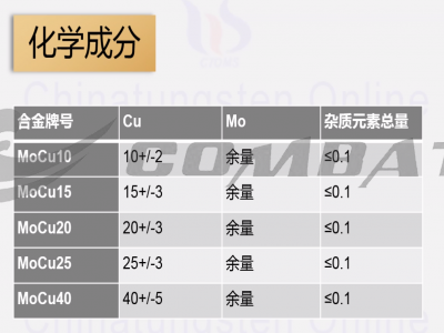 知钼：钼铜合金的特性与用途
