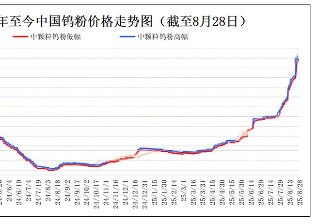 ​​Price Fluctuations in the Tungsten and Molybdenum Markets (August 2025)​