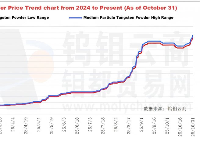China’s Tungsten Powder Prices Keep Rising, Driving Up Prices Across the Entire Tungsten Products Industry Chain