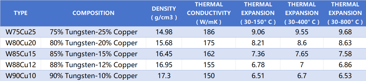 Tungsten Copper Alloy Product Parameter Table