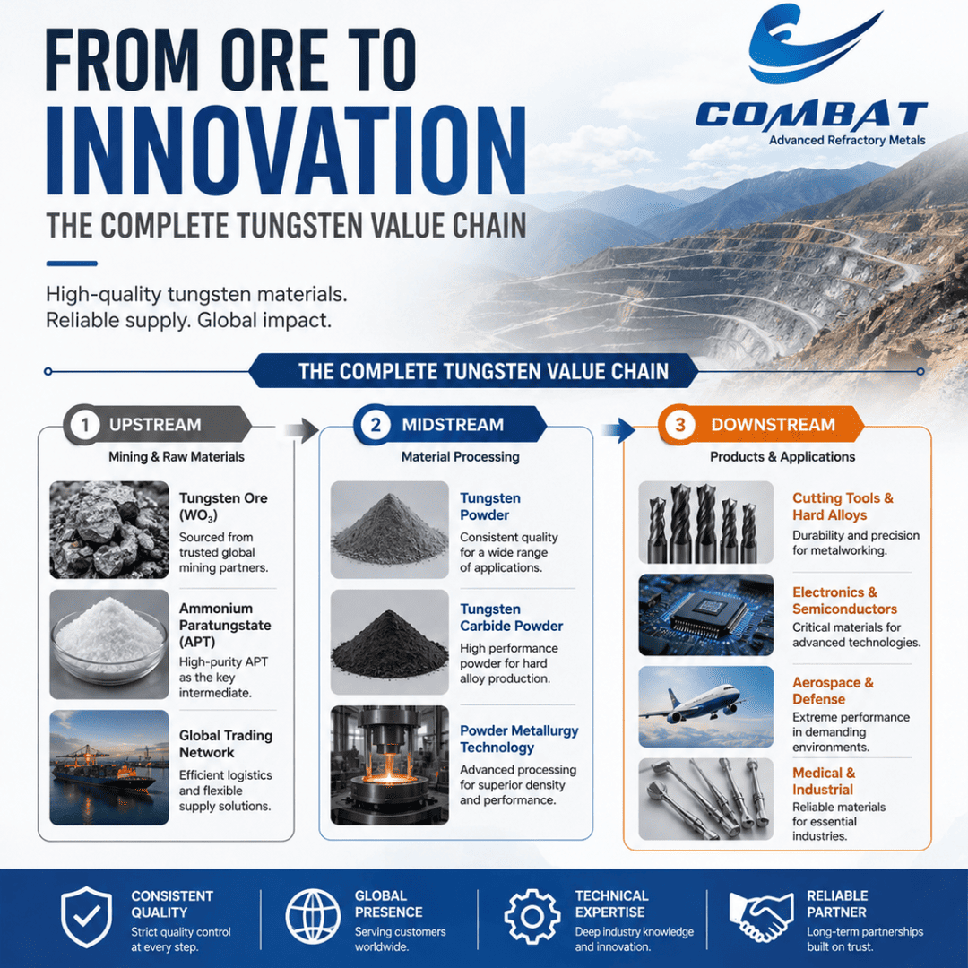 Tungsten Material Supply Chain