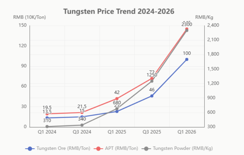 Tungsten Price Trend 2024-2026